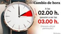 Llega el cambio de hora: esta es la fecha en que España pasa al horario de verano