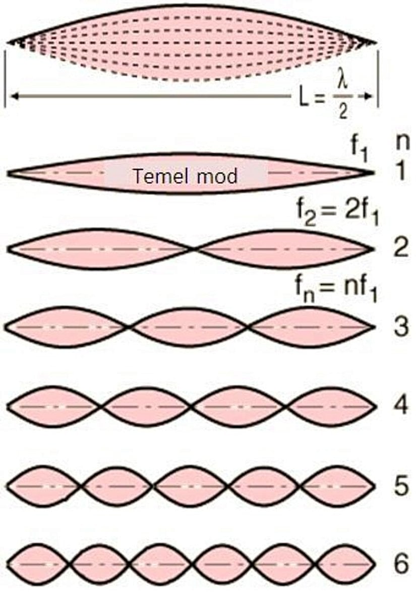 Bir Kararlı Dalgada Temel Mod ve Diğer Modların Gösterimi