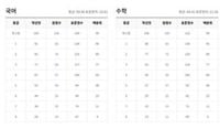 2025년 고1 3월 모의고사 국어 수학 예상 등급컷…작년과 비교해보니?