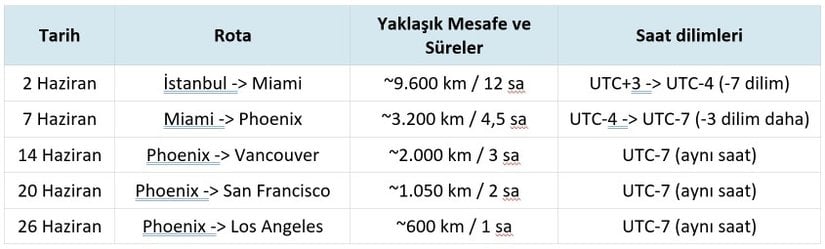 Takımımızın Dünya Kupası boyunca yaptığı yolculuklarda kat ettiği yaklaşık mesafe ve süreler.   Not: Maç şehirlerinden kamp yerlerine dönüş uçuşları tabloda yer almamaktadır.
