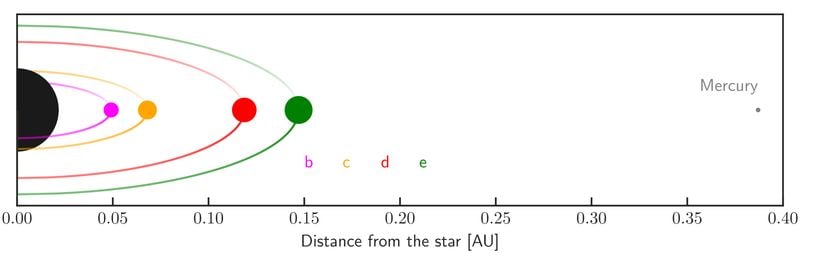 Keşfedilen 4 ötegezegenin, Merkür'ün Güneş etrafındaki yörüngesine göre konumları.