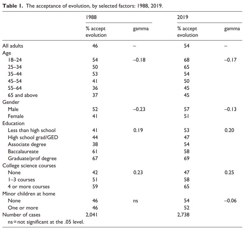 1988 ve 2019 yılındaki anketlere katılan kişilerin yaş, cinsiyet, eğitim düzeyi, üniversite seviyesinde aldığı ders sayısı, 18 yaşından küçük çocuğa sahip olma durumu gibi faktörlere göre dağılımı ve evrimi kabul etme oranları