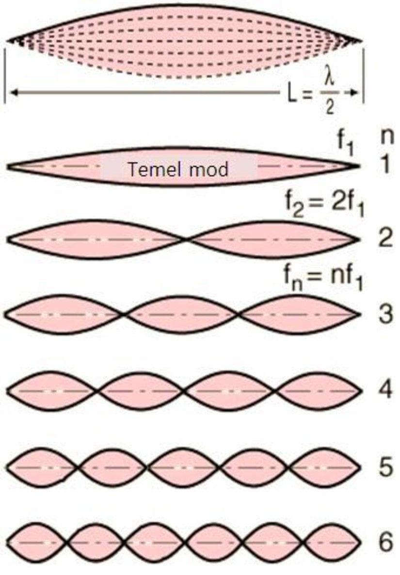 Bir Kararlı Dalgada Temel Mod ve Diğer Modların Gösterimi
