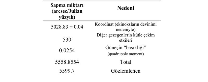 Merkür'ün yörüngesindeki gözlemlenen sapma açısı miktarı ve çeşitli pertürbasyon etkileri ile hesaplanmış olan sapma açısı miktarı arasındaki fark.