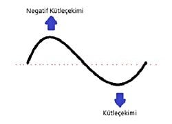 LIGO tarafından saptanan kütleçekim dalgalarında hem negatif kütle hem de pozitif kütle var mıdır, yoksa neden yoktur?