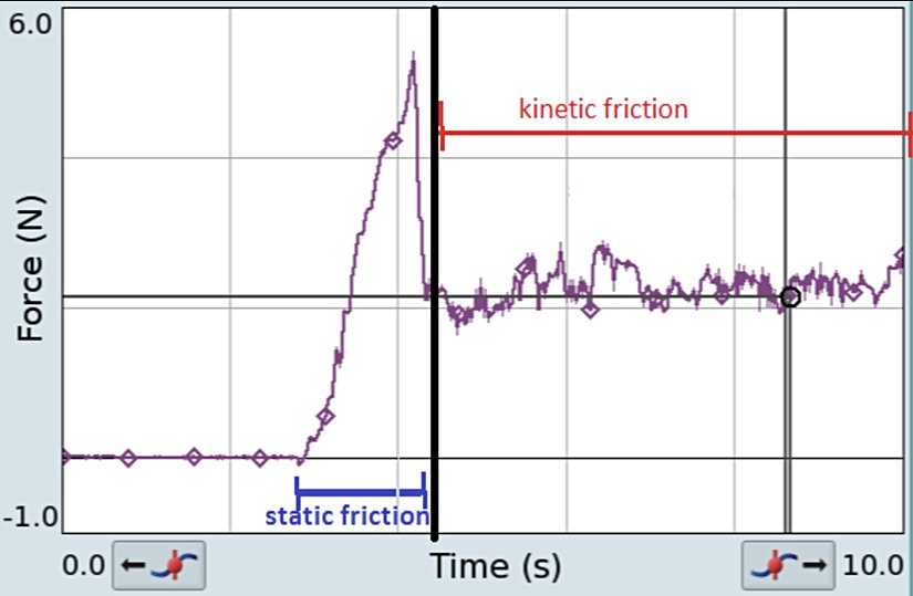 Statik ve kinetik sürtünme kuvveti