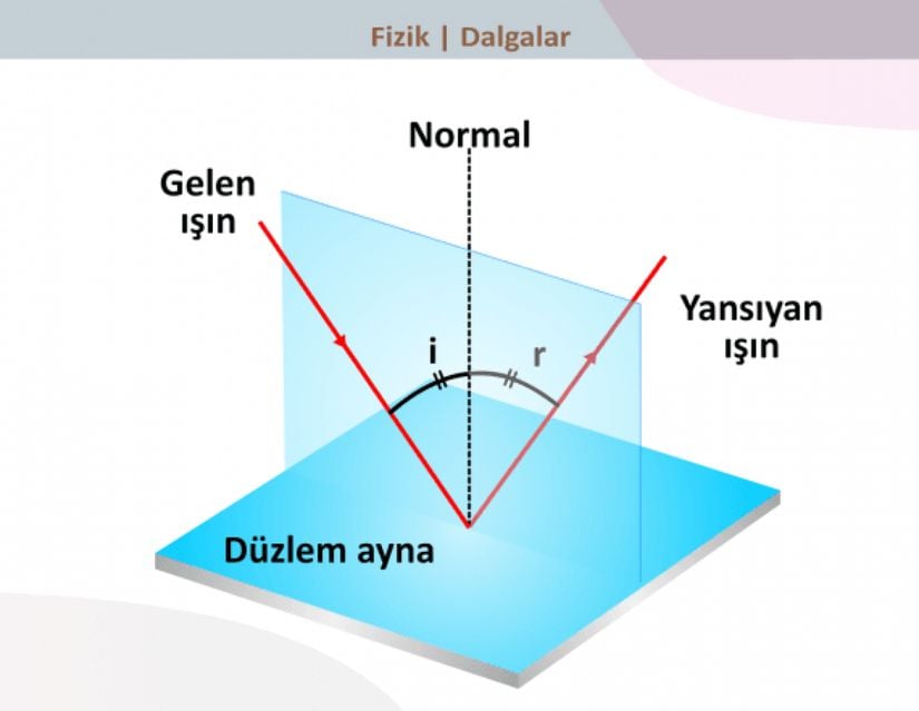 Düzlem Aynada Yansıma