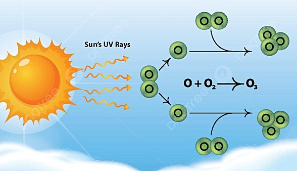 Ozonun oluşumu. Bir Oksijen molekülü dalga boyu 200 nanometreden (metrenin milyarda biri) daha kısa olan bir ışık fotonunu soğurduğunda, enerji molekülü iki Oksijen atomuna böler. Bu atomlardan biri, bir Ozon molekülü oluşturmak için başka bir Oksijen molekülü ile reaksiyona girebilir. Güneşin yüksek enerjili UV ışığının (UV-B ve UV-C) %98’e kadarı, atmosferik ozonun tahribatı ve oluşumu tarafından soğrulur. Ozon ve oksijen arasındaki küresel değişim günlük 300 milyon ton civarındadır