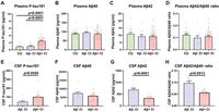 A cytometric bead array for the measurement of plasma biomarker levels in patients with Alzheimer’s disease - Scientific Reports