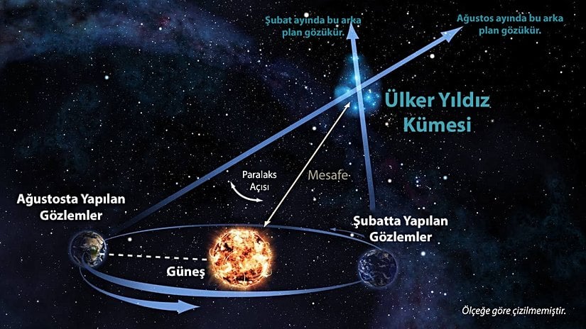 Gökbilimciler, gökyüzündeki yıldızlara olan uzaklığı tam olarak hesaplamak için paralaks adı verilen bir yöntem kullanırlar. Astronomlar, hedefleri Dünya'nın yörüngesinde birbirine zıt olarak konumlanan iki farklı noktadan gözlemlemeyi gerektiren bu yöntemi kullanarak, meşhur "Yedi Kız Kardeş" ya da Ülker olarak bilinen yıldız kümesinin uzaklığını tam olarak saptadılar.