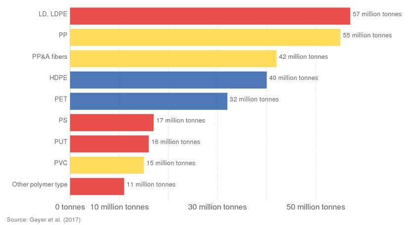 2015 yılında üretilen plastik atığın sadece %14'ü HDPE, sadece %11'i PET'ti (grafikte mavi renkli). Mavi, sıklıkla geri dönüştürülebilen plastikleri gösteriyor. Sarı olanlar, kısıtlı olarak geri dönüştürülebilen plastikler. Bunlar, toplamın %39'unu oluşturuyor. Kırmızı olanlar ise hiçbir şekilde geri dönüştürülemeyenler ve plastiklerin %35'ini oluşturuyor. En yoğun üretilen plastik olan LDPE pratik olarak hiç dönüştürülmüyor.