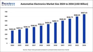 Automotive Electronics Market Set To Reach $602 Billion By 2033