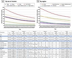 Health Trends Under Scrutiny As Child Mortality Rates Decline