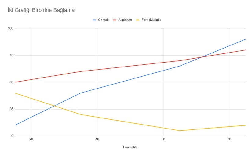 Burada mavi ve kırmızı çizgiler, orijinal araştırmadaki sonuçları taklit etmektedir. Yeni eklenen sarı grafikse, iki değer arasındaki farkın mutlak değeridir.