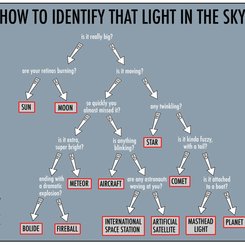  How to Identify that Light in the Sky 