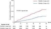 Triglyceride/high density lipoprotein cholesterol index and future cardiovascular events in diabetic patients without known cardiovascular disease - Scientific Reports