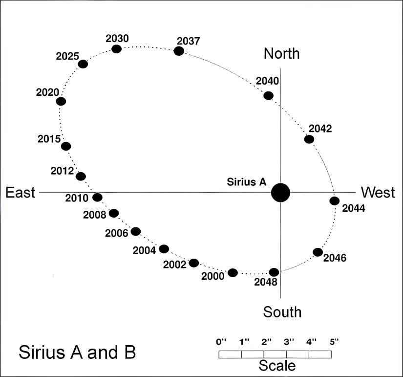 Sirius-B'nin Elips Yörüngesi