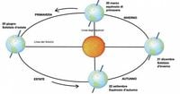 Equinozio di Primavera 2025, cosa significa e perché arriva il 20 marzo