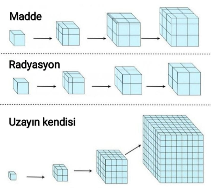 Uzay-zamanın madde, radyasyon veya uzayın kendisine özgü enerji olan karanlık enerji tarafından hâkim olduğu durumlarda nasıl genişlediğine dair bir illüstrasyon. Bu üç çözüm de Friedmann denklemlerinden türetilebilir ve bu çözümler, tıpkı kendi evrenimiz gibi, tüm üç bileşeni temsil eden bir evren oluşturmak için birleştirilebilir.