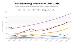 Chinese EV Makers Dominate Global Markets