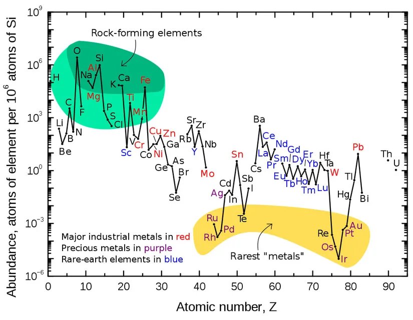 Arrangement according to the frequency of the elements that make up the continental layers of the Earth's outer shell