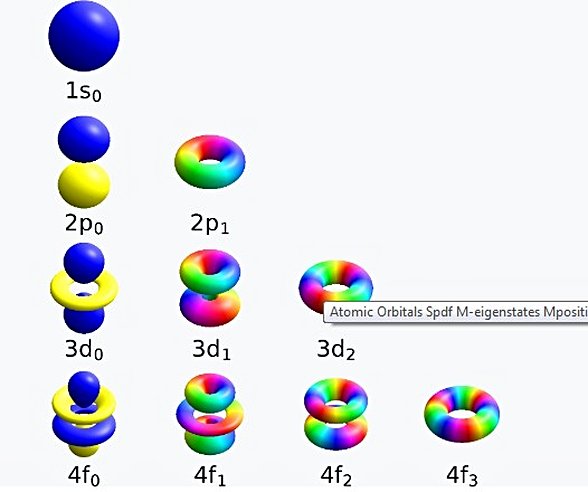 Elektronların dalga fonksiyonunun çözümünden ortaya çıkan yörüngelerin şekli (elektronların bulunma olasılığı ve bulunma yerlerinin şekli)