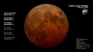 March Brings Full Moon And Total Eclipse