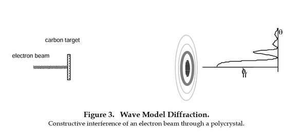 Dalga yapısında dağılım