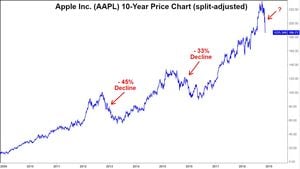 Apple Navigates Market Turmoil Amid AI Bubble Concerns