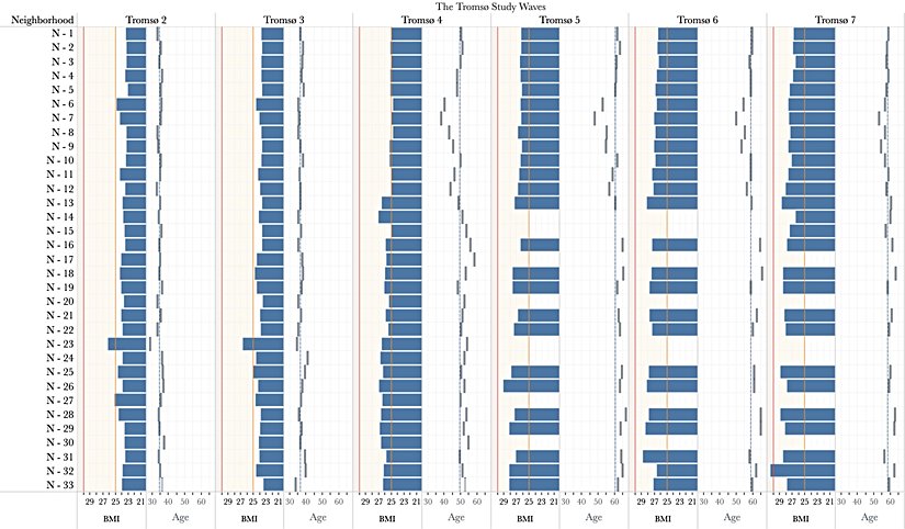 Tromsø Çalışmaları boyunca mahallelerdeki VKİ ve yaş değişimi