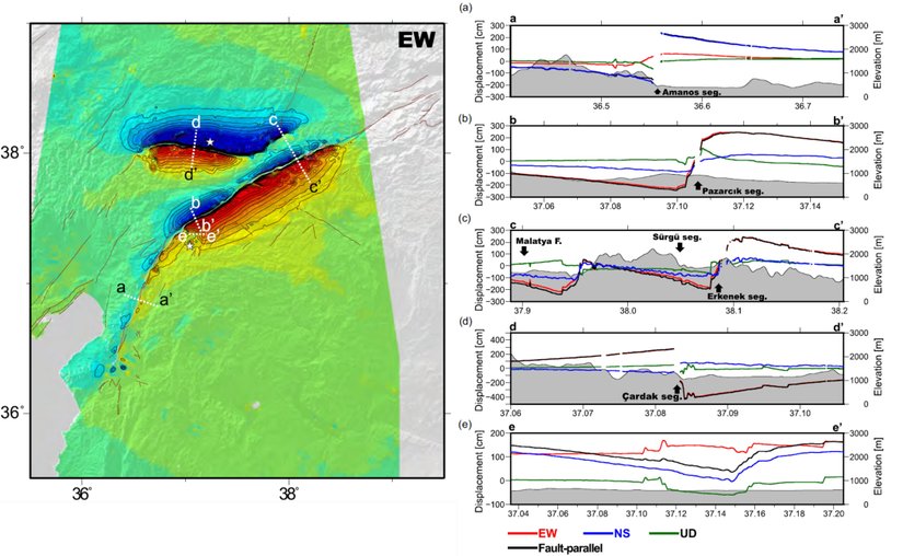 Sol: Yer değiştirmelerin Doğu(kırmızı)-Batı(mavi) yöndeki değerlerinin eşdeğer haritası ve düşey kesitlerin konumları. Sağ: Düşey kesitler ve Doğu-Batı (kırmızı), Kuzey-Güney (mavi), düşey (yeşil) ve faya paralel (siyah) yöndeki yer değiştirmeler.