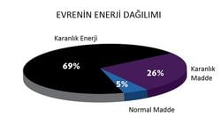 Karanlık Madde Karanlık Enerjiye Dönüşüyor Olabilir Mi?