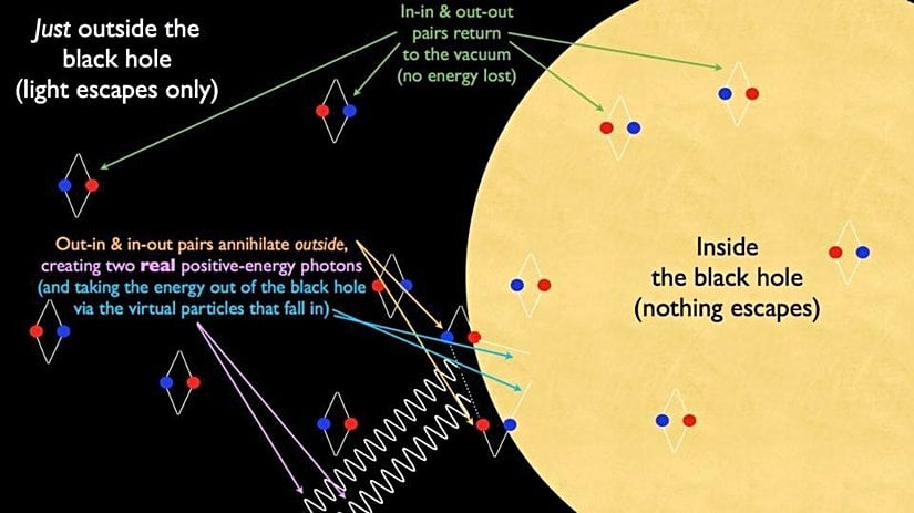 Hawking radyasyonu, bir kara deliğin olay ufkunu çevreleyen kavisli uzay-zamandaki kuantum fiziğinin tahminlerinden kaçınılmaz olarak ortaya çıkan şeydir. Bu diyagram, radyasyonu oluşturan şeyin olay ufkunun dışından gelen enerji olduğunu, yani kara deliğin telafi etmek için kütlesini kaybetmesi gerektiğini gösteriyor.