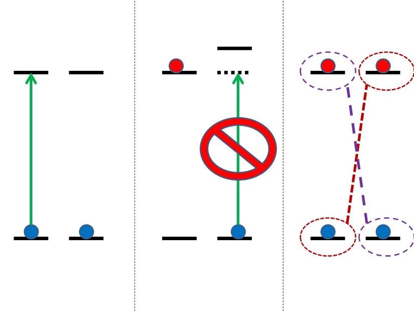 Rydberg kuşatması planının şeması. Solda: iki temel durumdaki atom birbirini etkilemez ve bir lazerle uyarılabilir (yeşil ok). Orta: Bir atom uyarıldığında, diğerinin enerji seviyelerini değiştirerek lazer uyarımını bloke eder. Sağda: Birinci atomu bir süperpozisyona sokmanın ve ardından ikincisini uyarmaya çalışmanın sonucunda ortaya çıkan karışık durum.