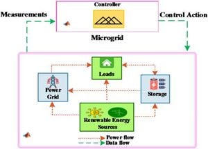 New Energy Management System Revolutionizes Microgrid Efficiency