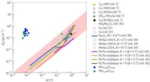 Research Uncovers Large Nernst Effects In Conducting Polymers