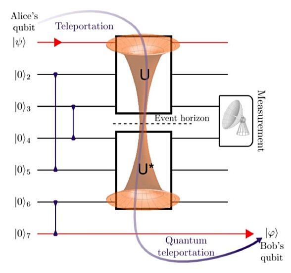 A seven-qubit quantum computer circuit built by University of Maryland physicists uses quantum teleportation to detect information scrambling. This is analogous to information propagation through a traversable wormhole, which would allow Bob to identify the qubit that Alice threw into the black hole. (Graphic by Emily Elisa Edwards, University of Maryland)