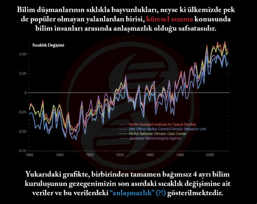 Bu grafikler, 4 farklı uzay ve araştırma üssünün 1880'lerden bu yana Dünya'nın sıcaklığıyla ilgili aldığı verilerin üst üste gösterimidir. Kırmızı grafik NASA Goddard Uzay Çalışmaları Enstitüsü'nün, mavi grafik Met Office Hardley Merkezi İklim Araştırmaları Birimi'nin, yeşil grafik NOAA Ulusal İklimsel Veri Merkezi'nin, mor grafik ise Japon Meteoroloji Ajansı'nın verilerinden elde edilerek çizilmiştir.