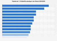 Tabelle 1. Fußball-Bundesliga 2025 | Statista