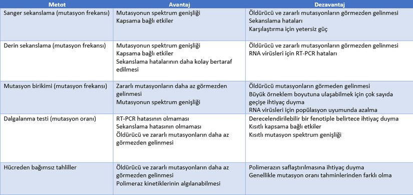 Viral mutasyon oranlarını tahmin etme yöntemleri; Mutasyon frekansı, mutasyon oranı ve yanlış birleşme oranının yanı sıra her yaklaşımın avantajları ve dezavantajları dahil. (RT-PCR, ters transkripsiyon-polimeraz zincir reaksiyonu anlamına gelmektedir.).