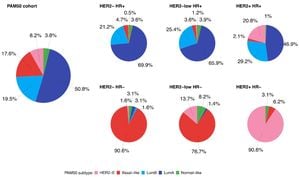 New Insights Reveal Targetable Traits Of Aggressive Breast Cancer Subtype