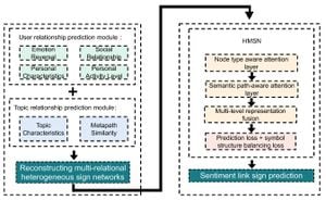 New Methods Revolutionize Predictions For Signed Network Dynamics