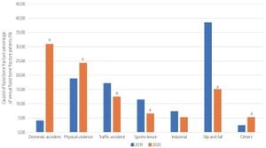 Facial Fractures See Rising Incidence Across China And U.S.