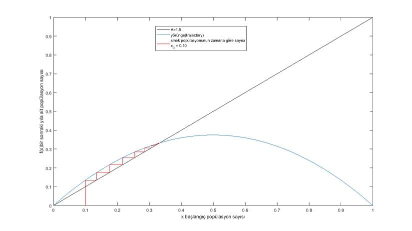 Sinek Popülasyonun Zamana Göre Sayısı (Grafik-4)