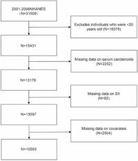 Association of serum carotenoids and SII among general people, based on NHANES 2001–2006 - Scientific Reports