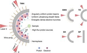 Research Achieves Stable, High-Flux Proton Beams Via Laser-Plasma Technique