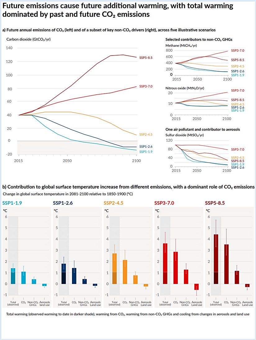 5 farklı senaryo altında gelecekteki sera gazı emisyonları ve bunların küresel sıcaklık ortalamalarına etkisi