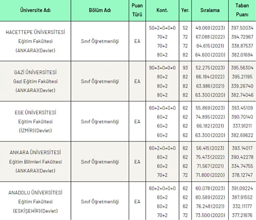 Bazı üniversitelerin sınıf öğretmenliği bölümündeki puan artışı