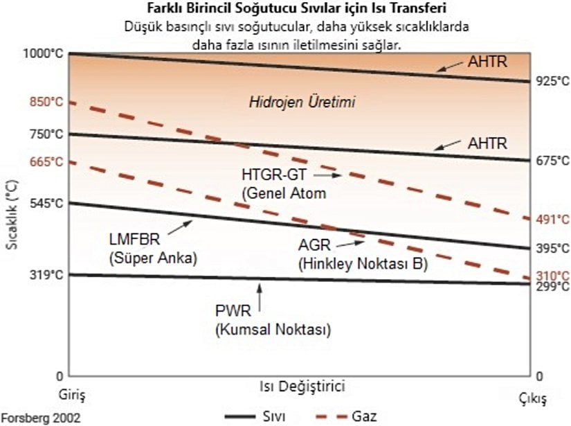 Farklı birincil soğutucular için ısı transferi. Düşük basınçlı sıvı soğutucular, daha yüksek sıcaklıklarda daha fazla ısının iletilmesini sağlar.