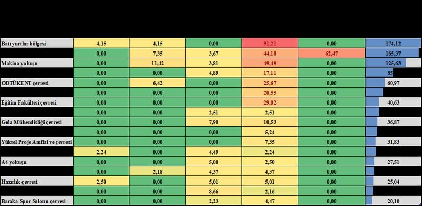 Tablo 1.2: Köpek Davranışlarına Göre Bölgelerdeki Sorun Yoğunluk Puanı